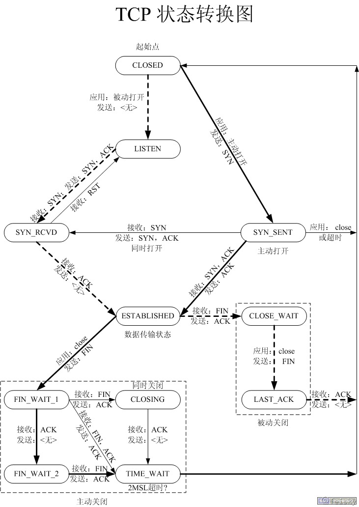 TCP - 图3