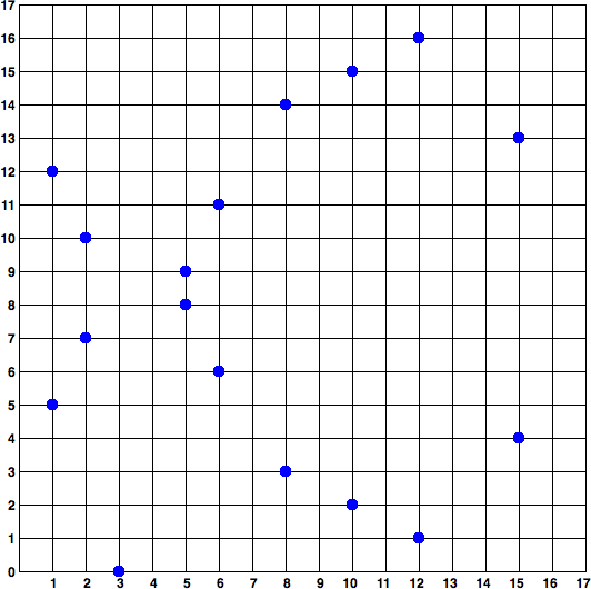 图4-3：椭圆曲线密码学F(p)上的椭圆曲线，其中p = 17