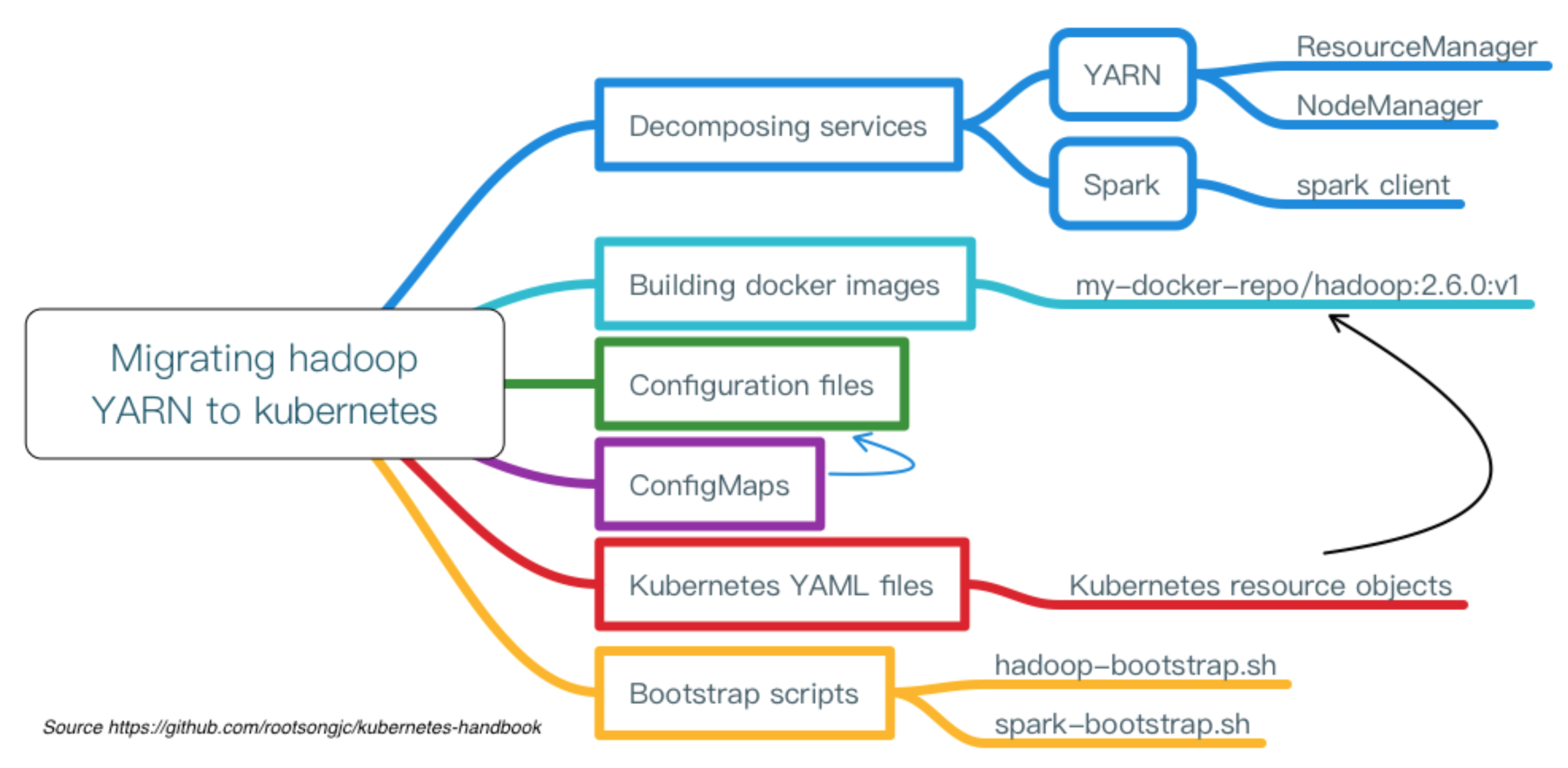 Hadoop YARN 迁移到 Kubernetes的示例