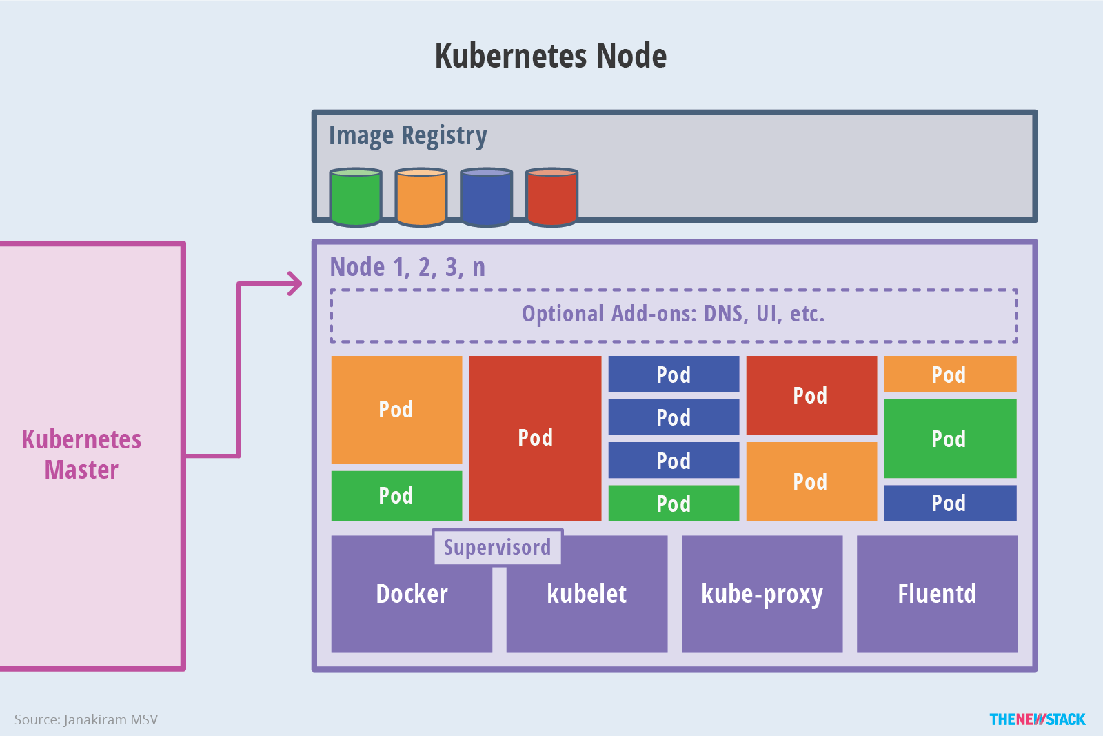 kubernetes node架构示意图