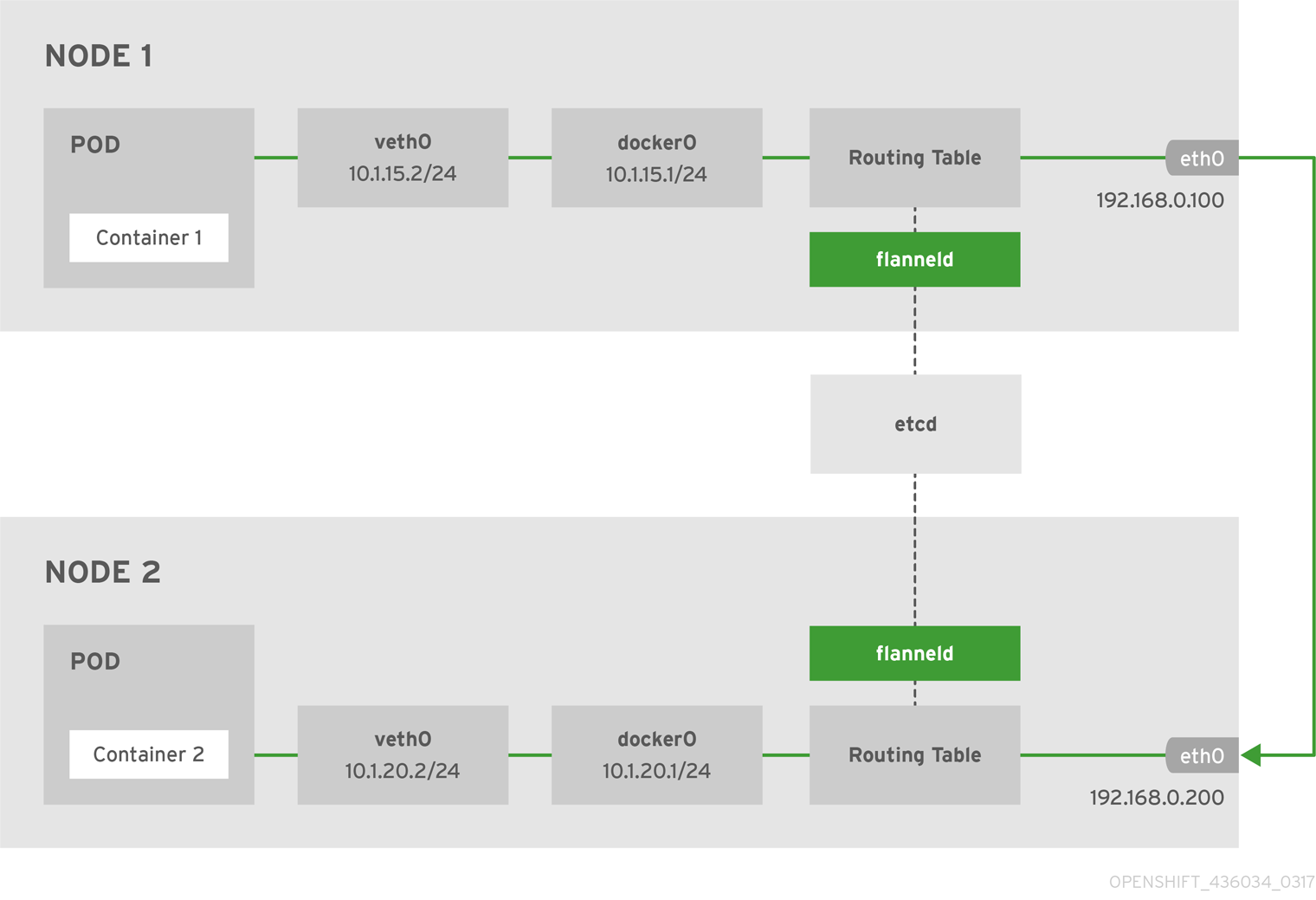 flannel网络架构（图片来自openshift）