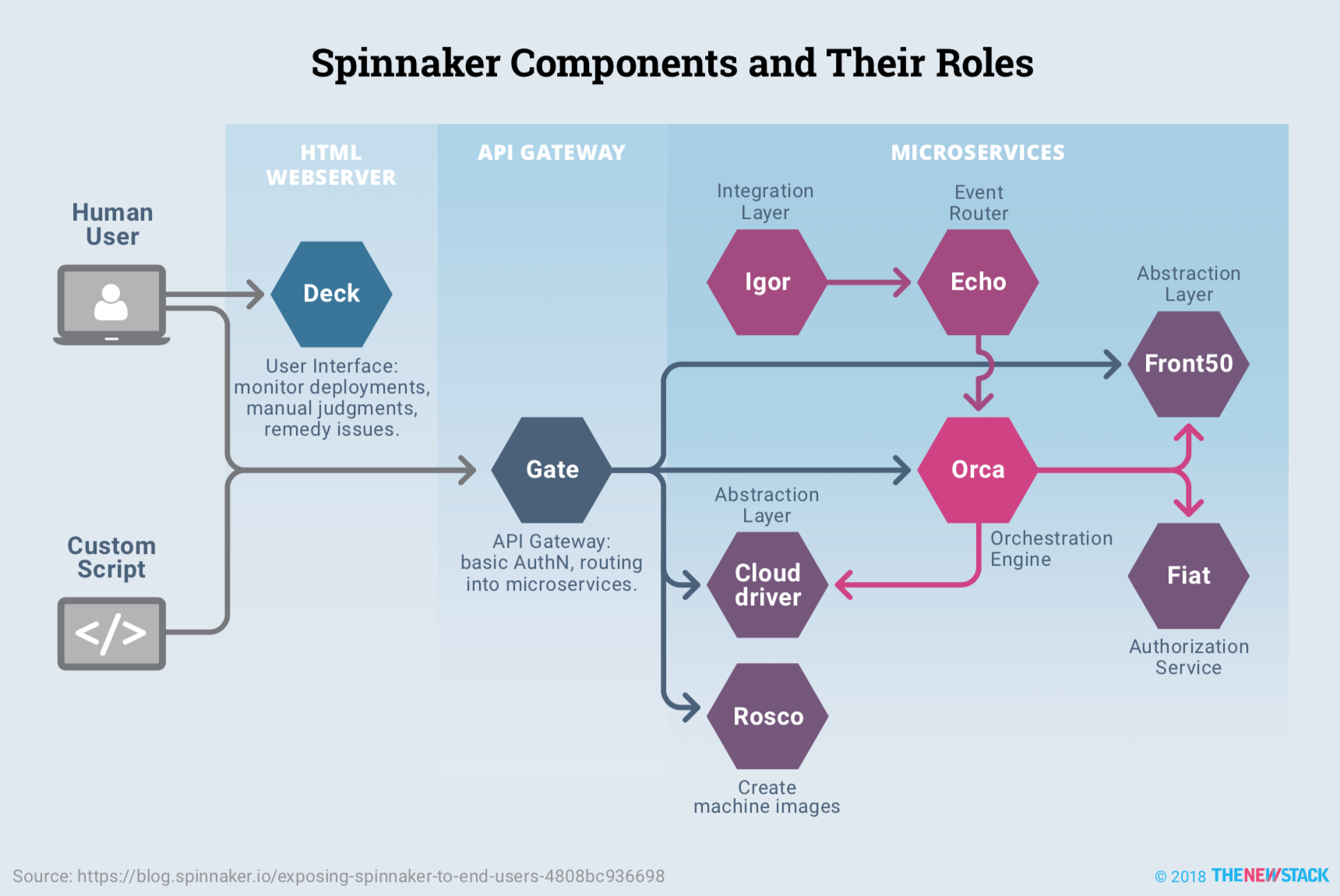 spinnaker中的组件及角色交互关系