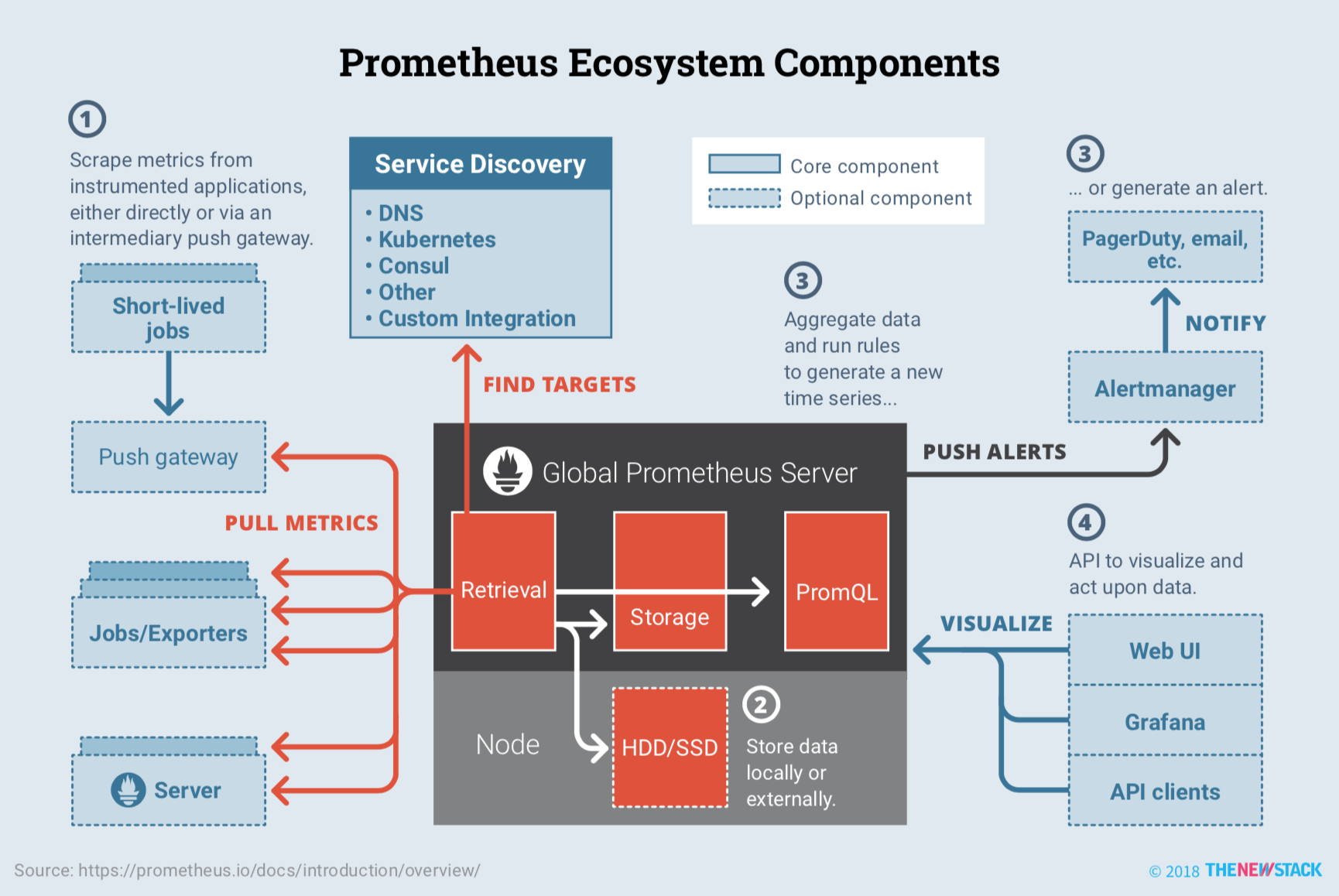 Prometheus生态系统中的组件