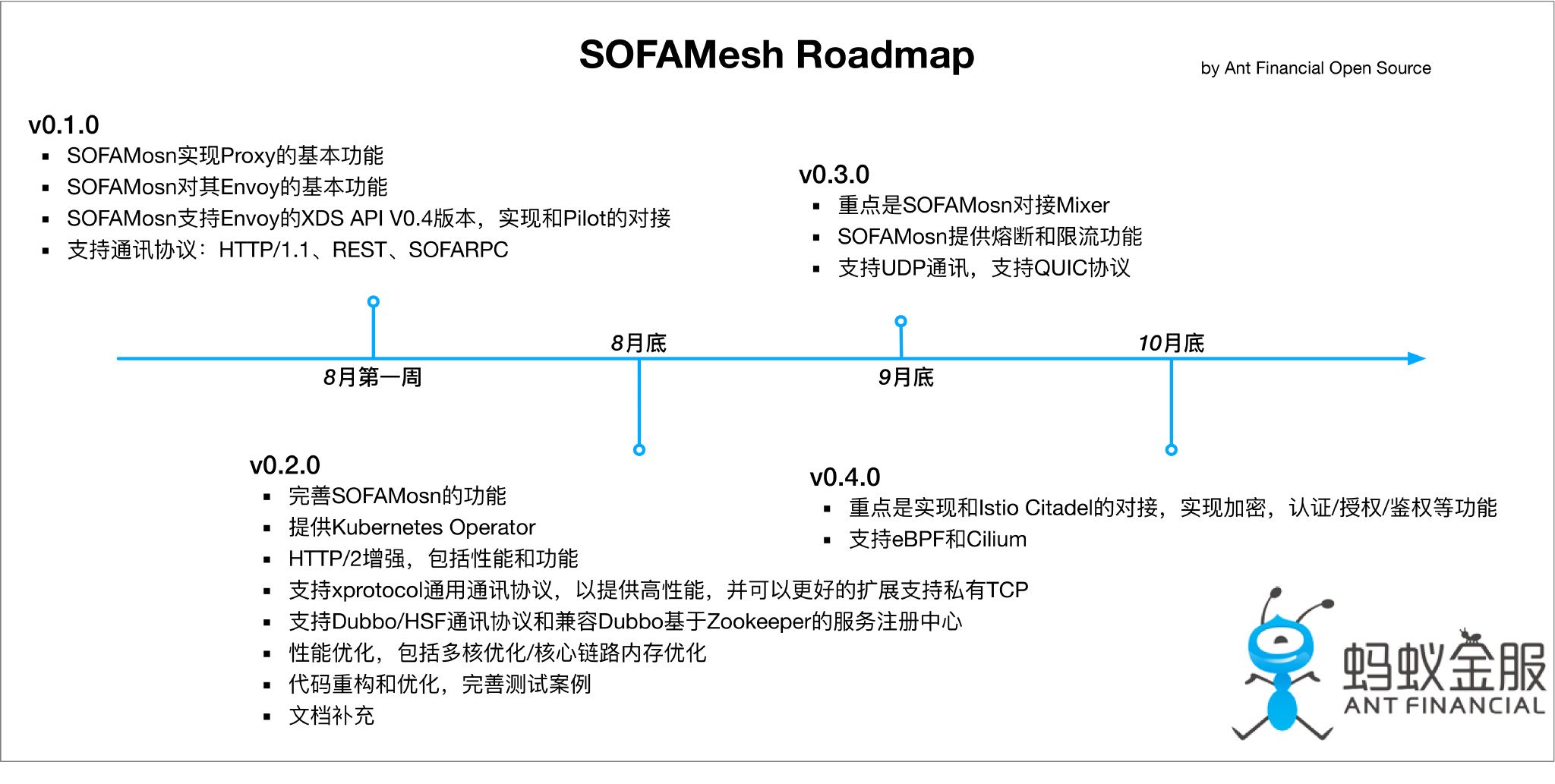 SOFA Mesh roadmap