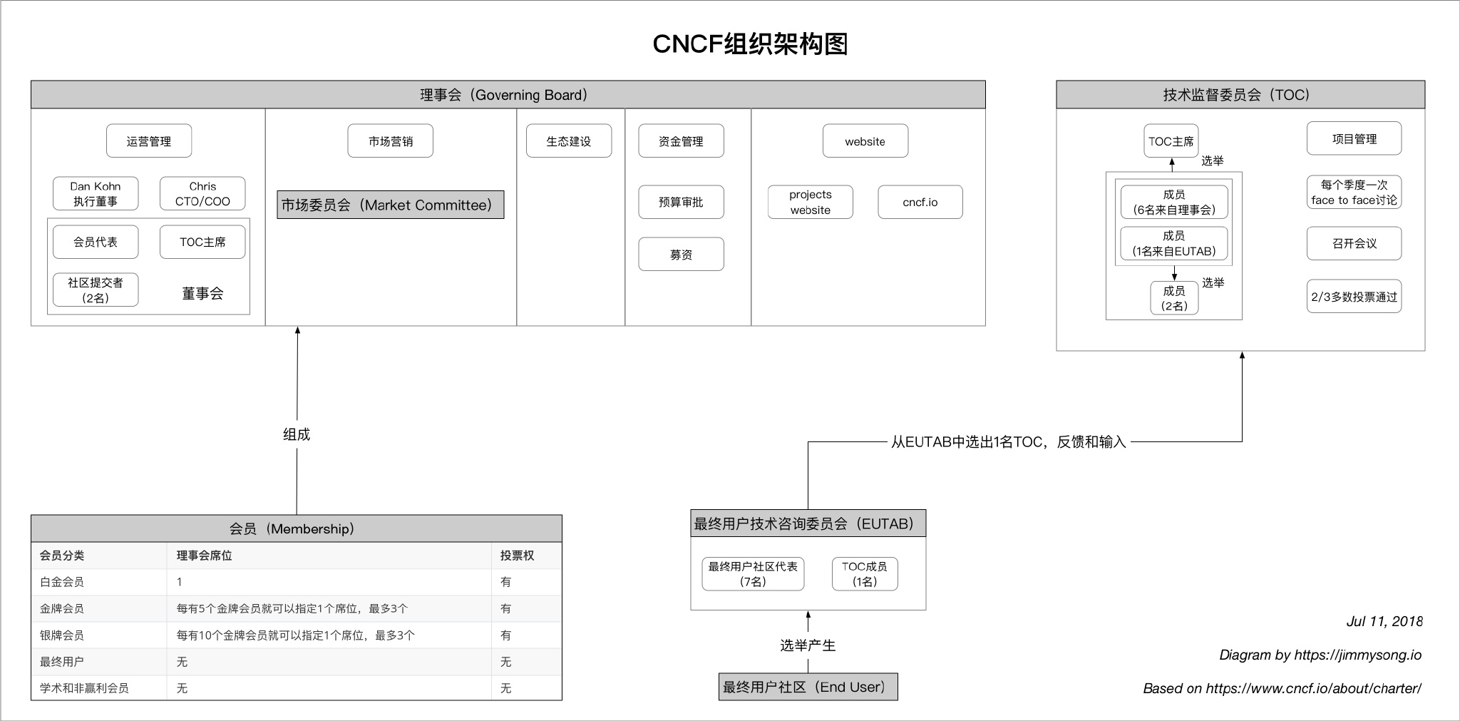 CNCF组织架构图