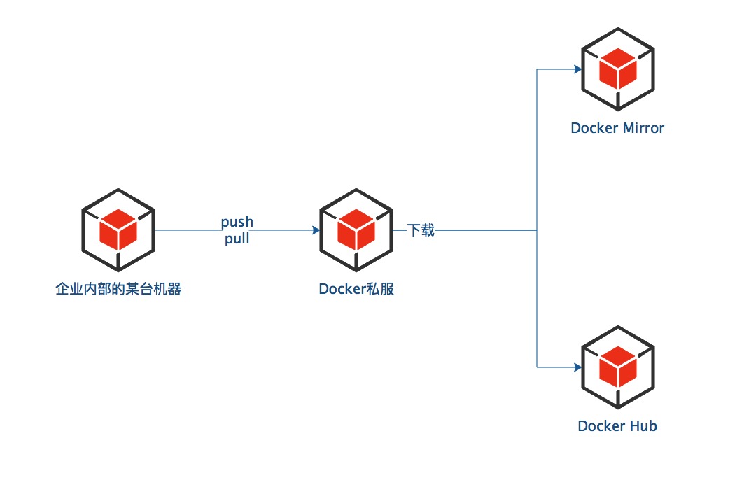 使用Docker Registry管理Docker镜像 - 图1