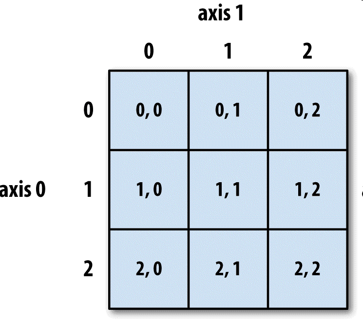 图4-1 NumPy数组中的元素索引