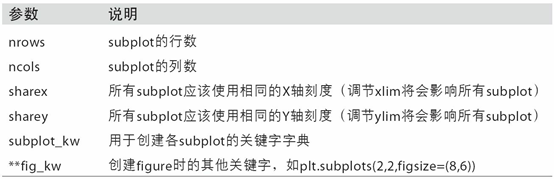 表9-1 pyplot.subplots的选项