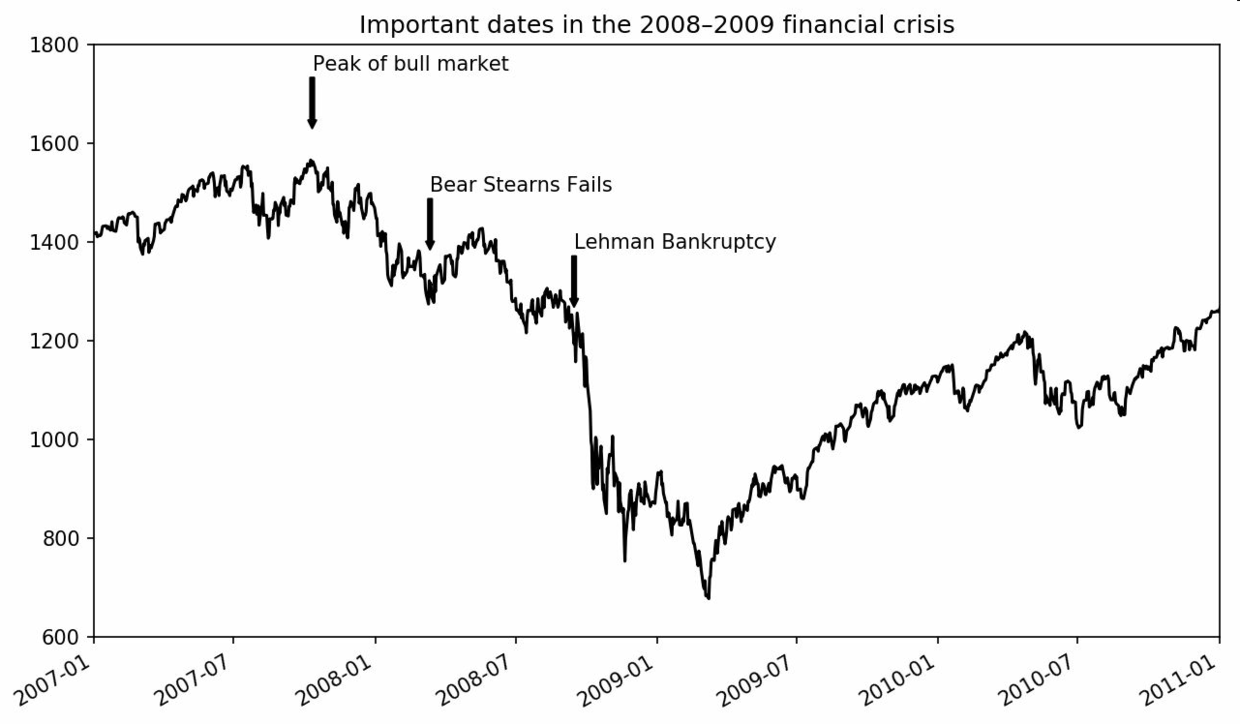 图9-11 2008-2009年金融危机期间的重要日期