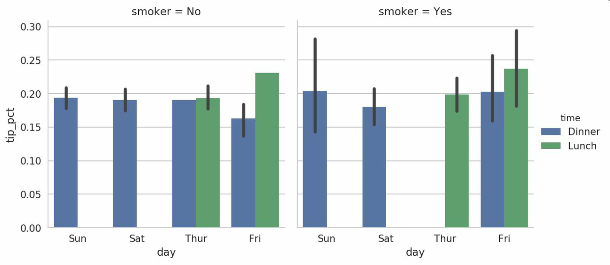 图9-26 按照天/时间/吸烟者的小费百分比