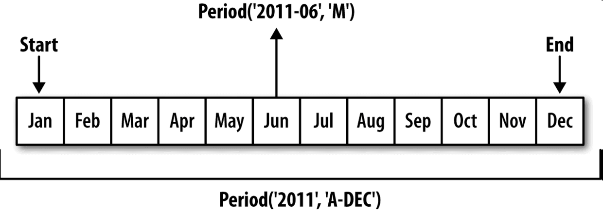 图11-1 Period频率转换示例