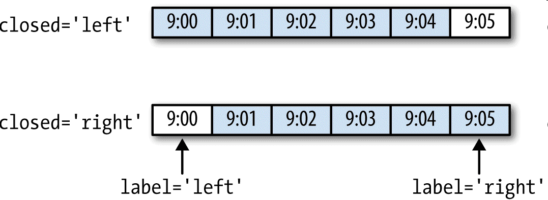 图11-3 各种closed、label约定的“5分钟”重采样演示