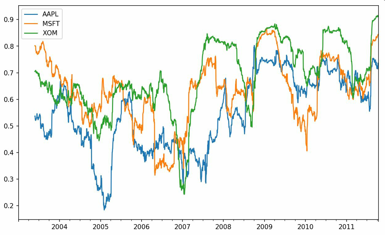 图11-9 3只股票6个月的回报与标准普尔500指数的相关系数