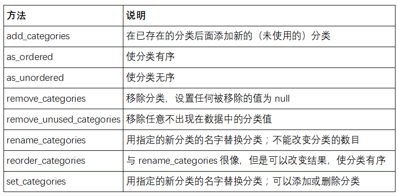 表12-1 pandas的Series的分类方法