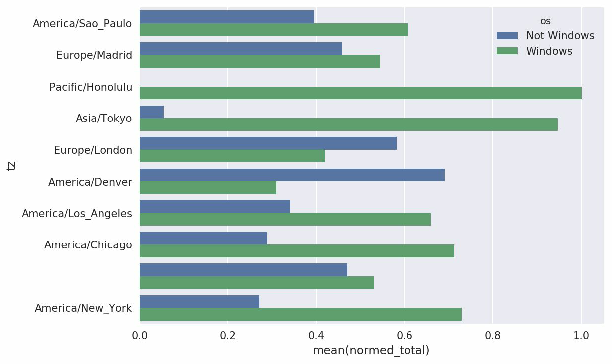 图14-3 最常出现时区的Windows和非Windows用户的百分比