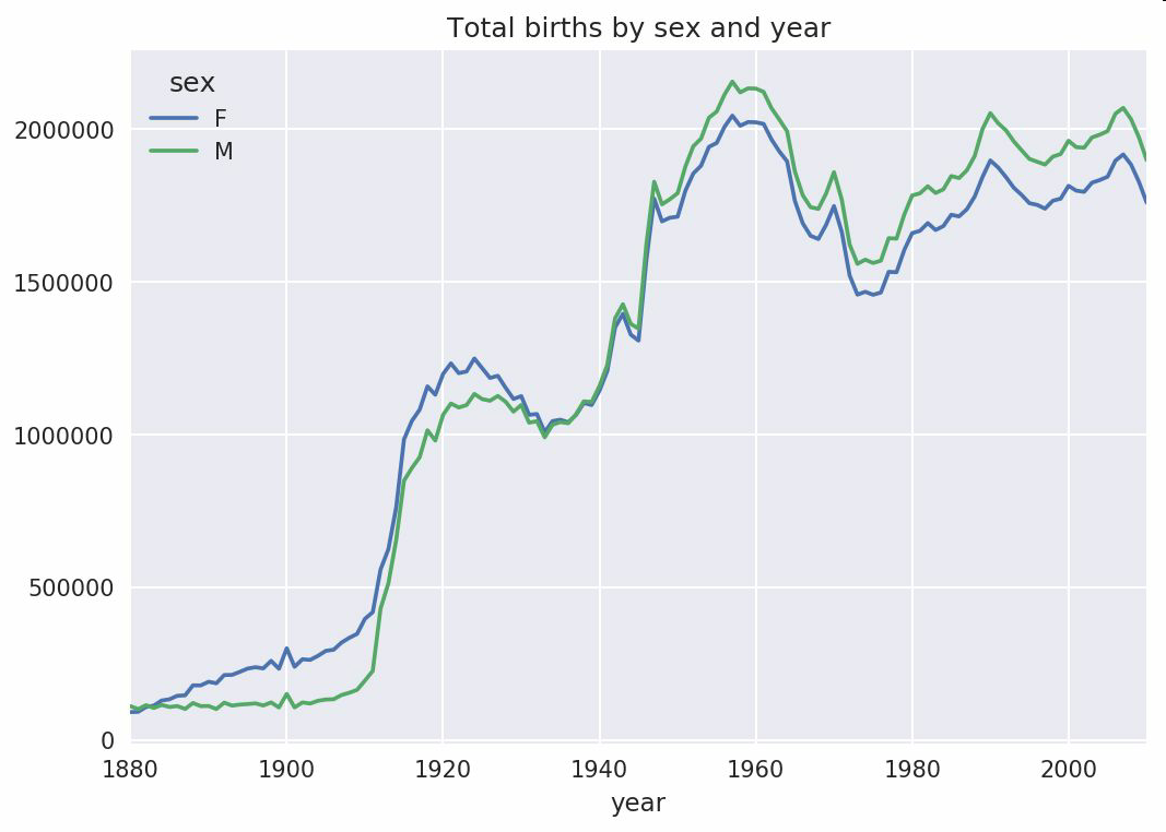 图14-4 按性别和年度统计的总出生数