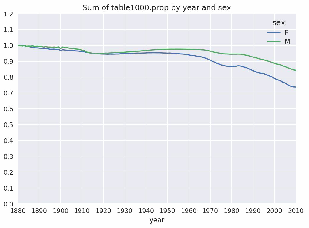 图14-6 分性别统计的前1000个名字在总出生人数中的比例