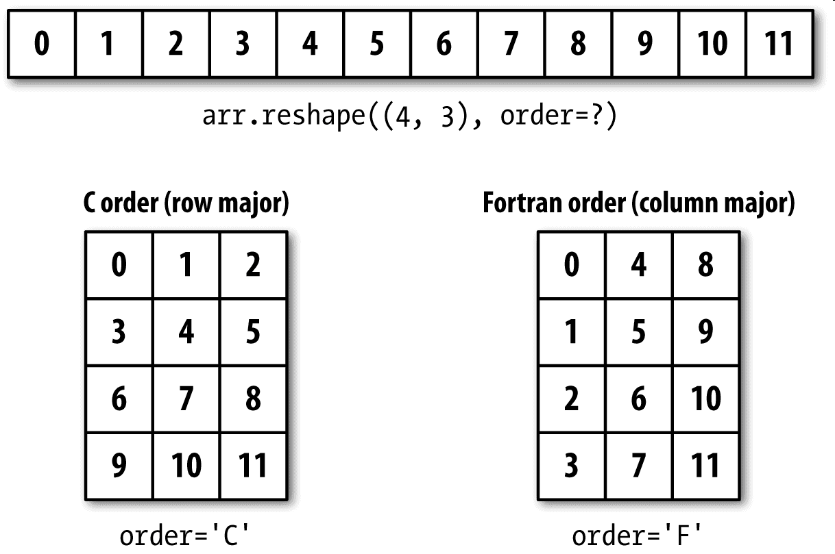 图A-3 按C（行优先）或Fortran（列优先）顺序进行重塑