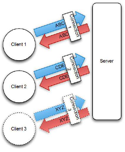 Netty 客户端/服务端 总览 - 图1