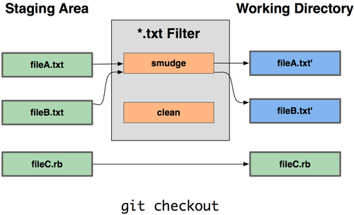 Git属性 - 图1