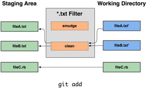 Git属性 - 图2
