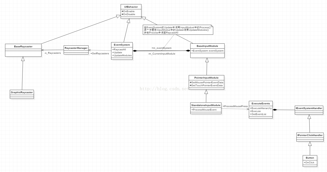  3.3 UGUI 事件体系分析  - 图2