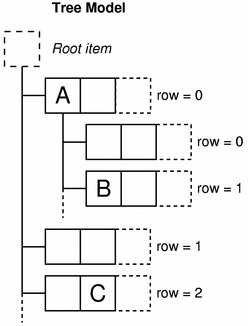 tree 模型索引示例