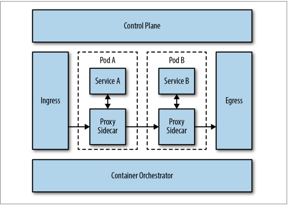 Sidecar 代理/控制平面架构示意图