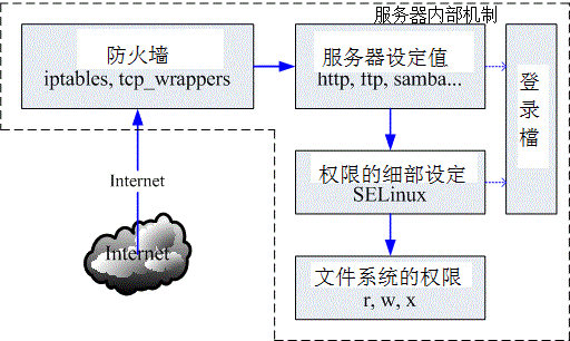 10.1. 7.1 网络封包联机进入主机的流程  - 图1