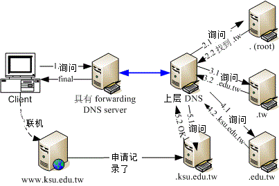 24.3. 19.3 DNS 服务器的软件、种类与 cache only DNS 服务器设定  - 图2